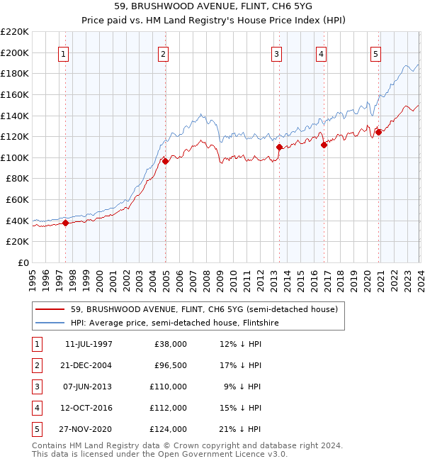 59, BRUSHWOOD AVENUE, FLINT, CH6 5YG: Price paid vs HM Land Registry's House Price Index