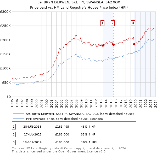 59, BRYN DERWEN, SKETTY, SWANSEA, SA2 9GX: Price paid vs HM Land Registry's House Price Index