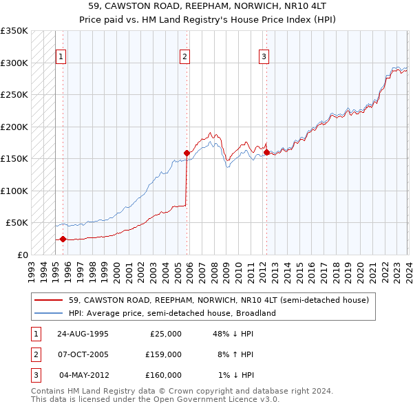 59, CAWSTON ROAD, REEPHAM, NORWICH, NR10 4LT: Price paid vs HM Land Registry's House Price Index