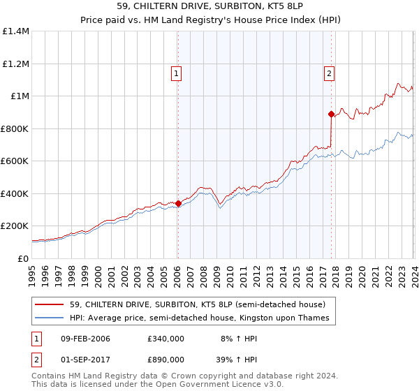 59, CHILTERN DRIVE, SURBITON, KT5 8LP: Price paid vs HM Land Registry's House Price Index