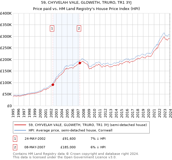 59, CHYVELAH VALE, GLOWETH, TRURO, TR1 3YJ: Price paid vs HM Land Registry's House Price Index