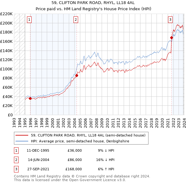 59, CLIFTON PARK ROAD, RHYL, LL18 4AL: Price paid vs HM Land Registry's House Price Index