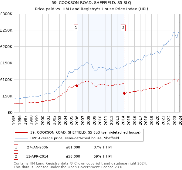 59, COOKSON ROAD, SHEFFIELD, S5 8LQ: Price paid vs HM Land Registry's House Price Index