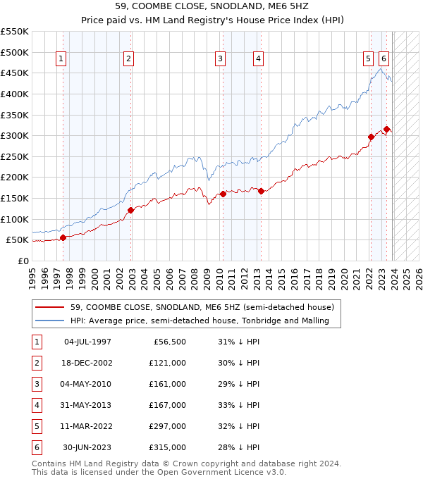 59, COOMBE CLOSE, SNODLAND, ME6 5HZ: Price paid vs HM Land Registry's House Price Index