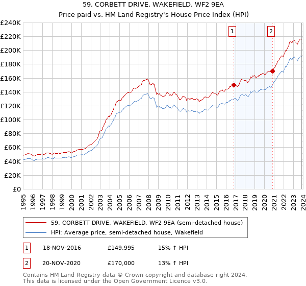 59, CORBETT DRIVE, WAKEFIELD, WF2 9EA: Price paid vs HM Land Registry's House Price Index