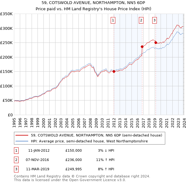 59, COTSWOLD AVENUE, NORTHAMPTON, NN5 6DP: Price paid vs HM Land Registry's House Price Index