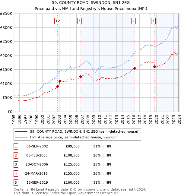 59, COUNTY ROAD, SWINDON, SN1 2EG: Price paid vs HM Land Registry's House Price Index