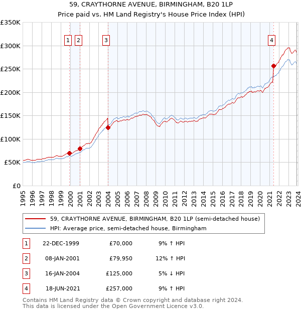 59, CRAYTHORNE AVENUE, BIRMINGHAM, B20 1LP: Price paid vs HM Land Registry's House Price Index