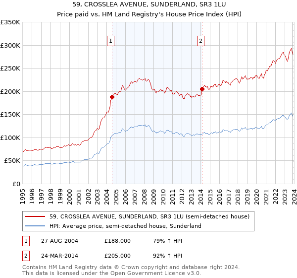 59, CROSSLEA AVENUE, SUNDERLAND, SR3 1LU: Price paid vs HM Land Registry's House Price Index