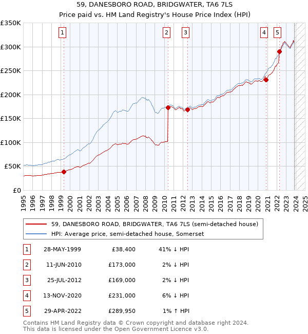 59, DANESBORO ROAD, BRIDGWATER, TA6 7LS: Price paid vs HM Land Registry's House Price Index