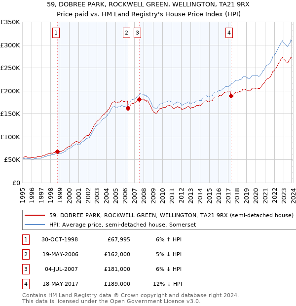 59, DOBREE PARK, ROCKWELL GREEN, WELLINGTON, TA21 9RX: Price paid vs HM Land Registry's House Price Index