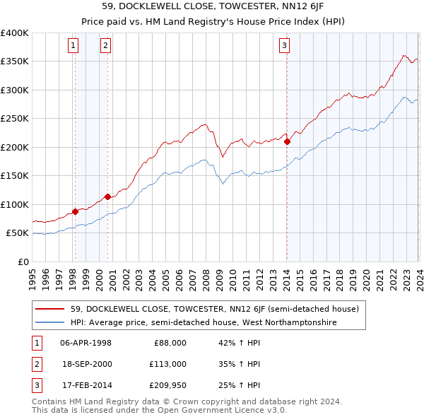 59, DOCKLEWELL CLOSE, TOWCESTER, NN12 6JF: Price paid vs HM Land Registry's House Price Index