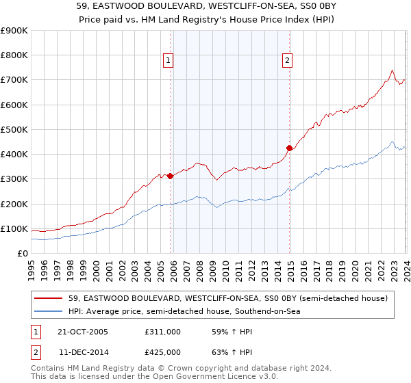 59, EASTWOOD BOULEVARD, WESTCLIFF-ON-SEA, SS0 0BY: Price paid vs HM Land Registry's House Price Index