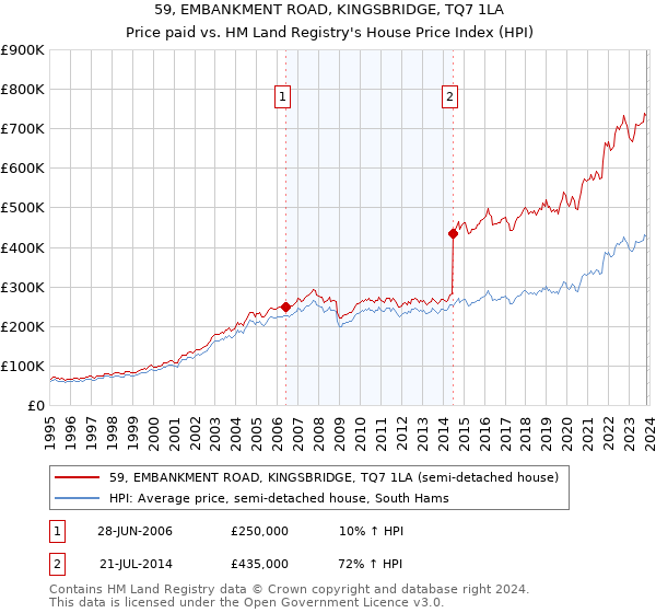 59, EMBANKMENT ROAD, KINGSBRIDGE, TQ7 1LA: Price paid vs HM Land Registry's House Price Index