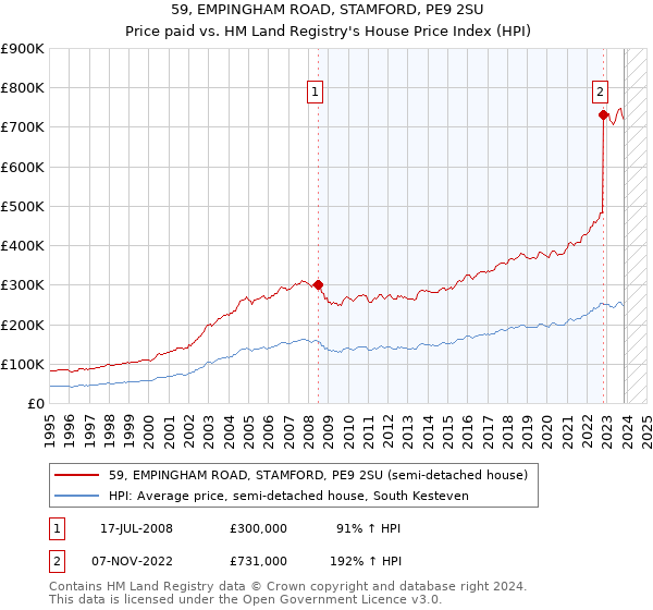 59, EMPINGHAM ROAD, STAMFORD, PE9 2SU: Price paid vs HM Land Registry's House Price Index