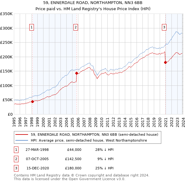 59, ENNERDALE ROAD, NORTHAMPTON, NN3 6BB: Price paid vs HM Land Registry's House Price Index