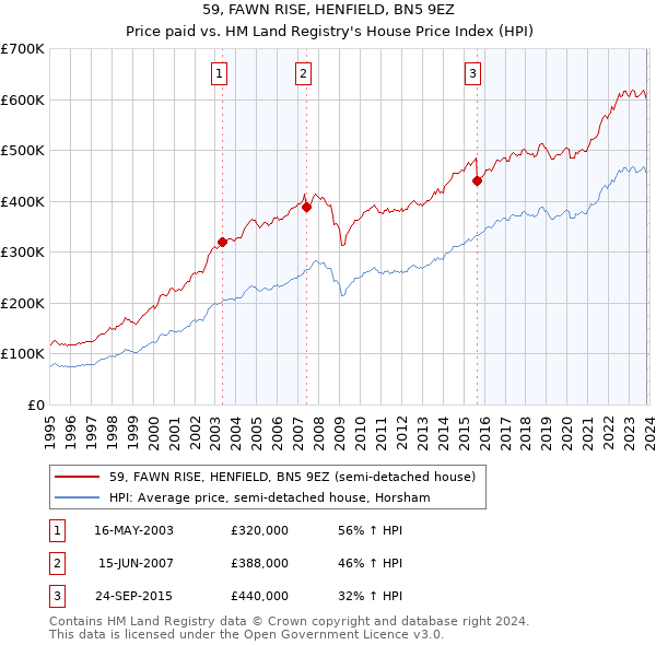 59, FAWN RISE, HENFIELD, BN5 9EZ: Price paid vs HM Land Registry's House Price Index