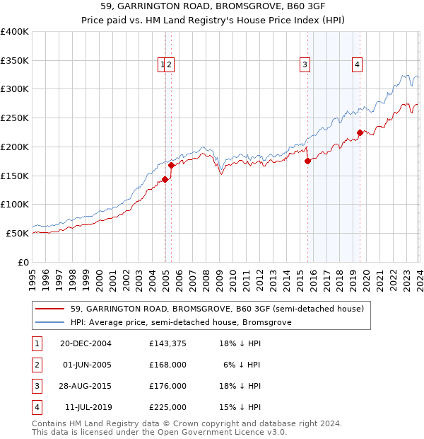 59, GARRINGTON ROAD, BROMSGROVE, B60 3GF: Price paid vs HM Land Registry's House Price Index