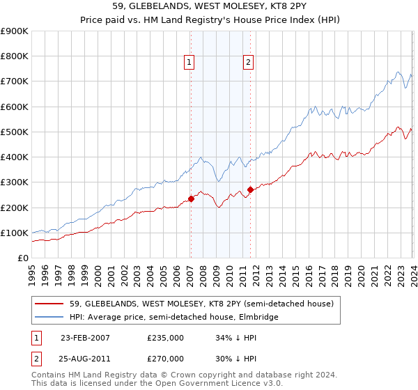 59, GLEBELANDS, WEST MOLESEY, KT8 2PY: Price paid vs HM Land Registry's House Price Index