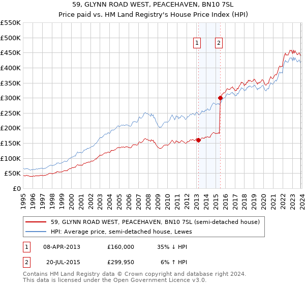 59, GLYNN ROAD WEST, PEACEHAVEN, BN10 7SL: Price paid vs HM Land Registry's House Price Index