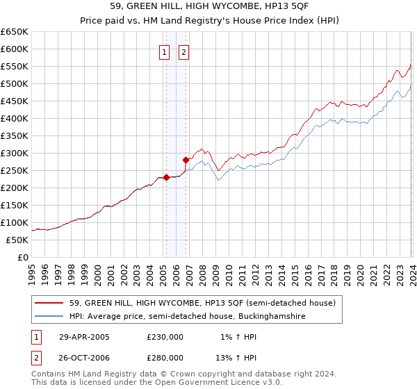 59, GREEN HILL, HIGH WYCOMBE, HP13 5QF: Price paid vs HM Land Registry's House Price Index