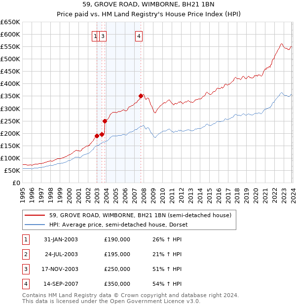 59, GROVE ROAD, WIMBORNE, BH21 1BN: Price paid vs HM Land Registry's House Price Index