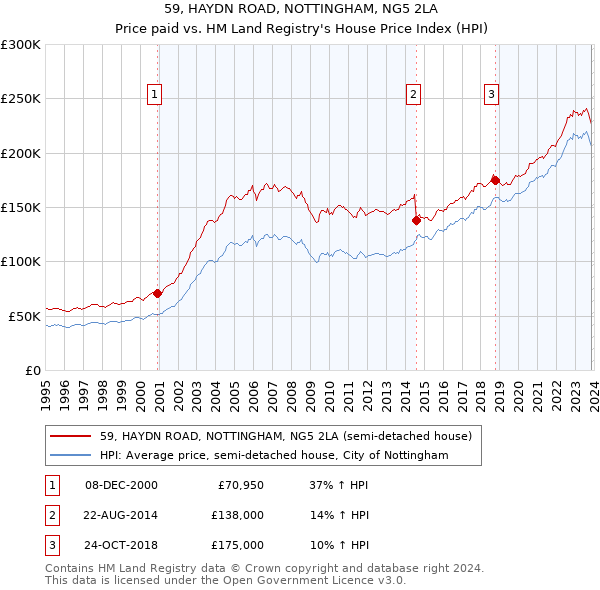 59, HAYDN ROAD, NOTTINGHAM, NG5 2LA: Price paid vs HM Land Registry's House Price Index