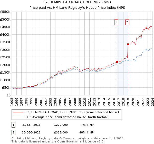 59, HEMPSTEAD ROAD, HOLT, NR25 6DQ: Price paid vs HM Land Registry's House Price Index