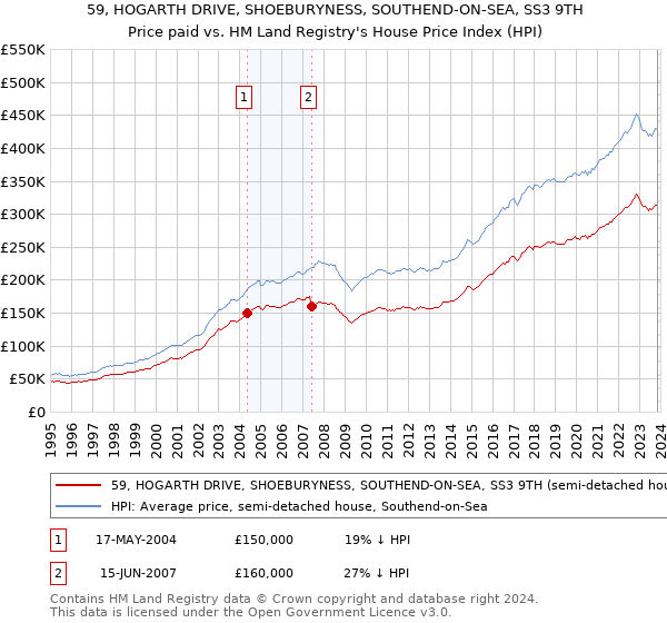 59, HOGARTH DRIVE, SHOEBURYNESS, SOUTHEND-ON-SEA, SS3 9TH: Price paid vs HM Land Registry's House Price Index