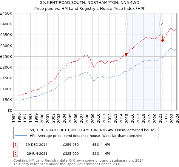 59, KENT ROAD SOUTH, NORTHAMPTON, NN5 4WD: Price paid vs HM Land Registry's House Price Index