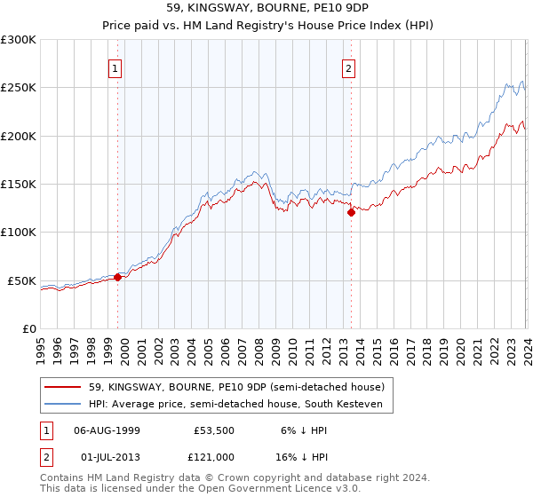 59, KINGSWAY, BOURNE, PE10 9DP: Price paid vs HM Land Registry's House Price Index