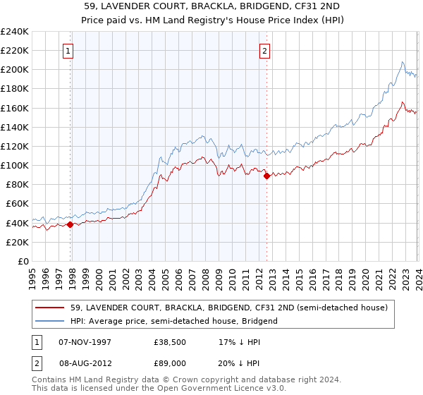 59, LAVENDER COURT, BRACKLA, BRIDGEND, CF31 2ND: Price paid vs HM Land Registry's House Price Index