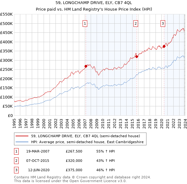 59, LONGCHAMP DRIVE, ELY, CB7 4QL: Price paid vs HM Land Registry's House Price Index