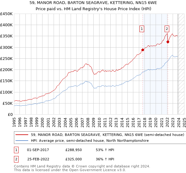 59, MANOR ROAD, BARTON SEAGRAVE, KETTERING, NN15 6WE: Price paid vs HM Land Registry's House Price Index