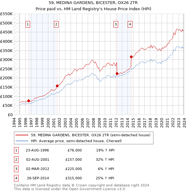 59, MEDINA GARDENS, BICESTER, OX26 2TR: Price paid vs HM Land Registry's House Price Index