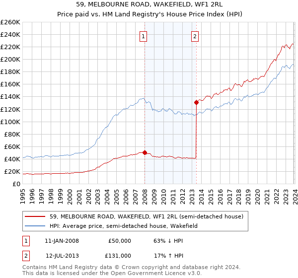 59, MELBOURNE ROAD, WAKEFIELD, WF1 2RL: Price paid vs HM Land Registry's House Price Index