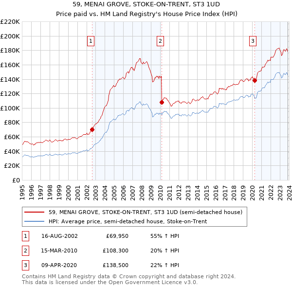 59, MENAI GROVE, STOKE-ON-TRENT, ST3 1UD: Price paid vs HM Land Registry's House Price Index