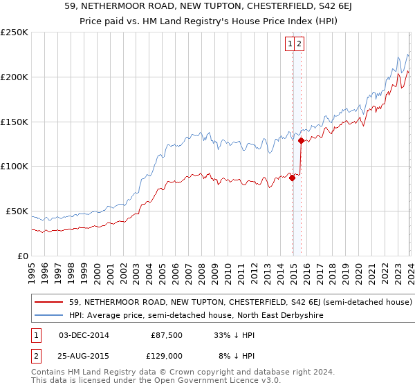 59, NETHERMOOR ROAD, NEW TUPTON, CHESTERFIELD, S42 6EJ: Price paid vs HM Land Registry's House Price Index