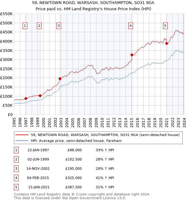 59, NEWTOWN ROAD, WARSASH, SOUTHAMPTON, SO31 9GA: Price paid vs HM Land Registry's House Price Index