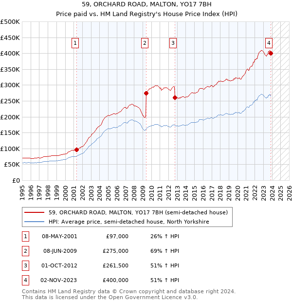59, ORCHARD ROAD, MALTON, YO17 7BH: Price paid vs HM Land Registry's House Price Index