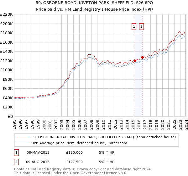 59, OSBORNE ROAD, KIVETON PARK, SHEFFIELD, S26 6PQ: Price paid vs HM Land Registry's House Price Index