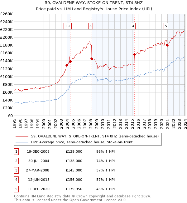 59, OVALDENE WAY, STOKE-ON-TRENT, ST4 8HZ: Price paid vs HM Land Registry's House Price Index