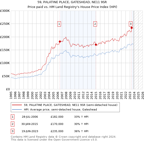 59, PALATINE PLACE, GATESHEAD, NE11 9SR: Price paid vs HM Land Registry's House Price Index