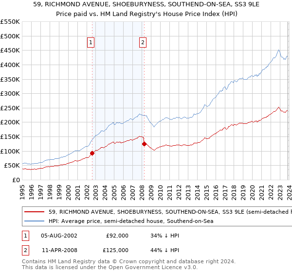 59, RICHMOND AVENUE, SHOEBURYNESS, SOUTHEND-ON-SEA, SS3 9LE: Price paid vs HM Land Registry's House Price Index