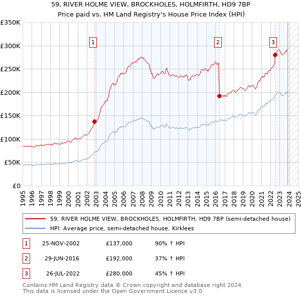 59, RIVER HOLME VIEW, BROCKHOLES, HOLMFIRTH, HD9 7BP: Price paid vs HM Land Registry's House Price Index