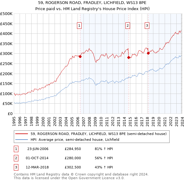 59, ROGERSON ROAD, FRADLEY, LICHFIELD, WS13 8PE: Price paid vs HM Land Registry's House Price Index