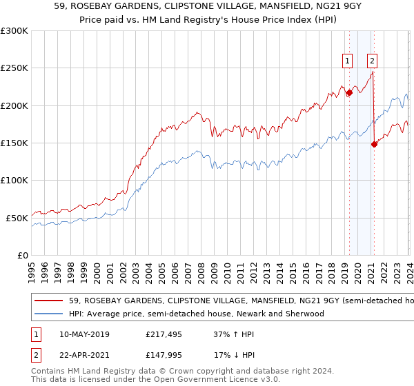 59, ROSEBAY GARDENS, CLIPSTONE VILLAGE, MANSFIELD, NG21 9GY: Price paid vs HM Land Registry's House Price Index