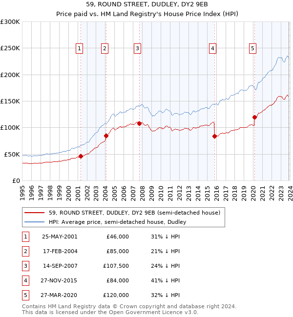 59, ROUND STREET, DUDLEY, DY2 9EB: Price paid vs HM Land Registry's House Price Index