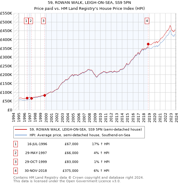 59, ROWAN WALK, LEIGH-ON-SEA, SS9 5PN: Price paid vs HM Land Registry's House Price Index