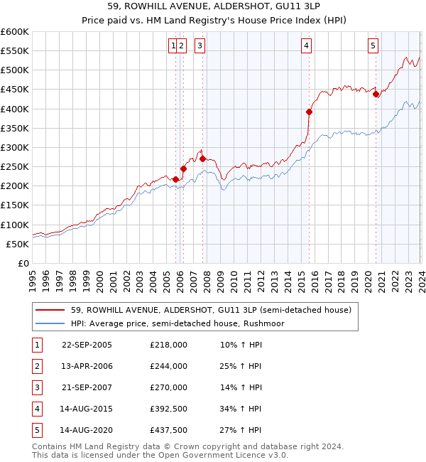 59, ROWHILL AVENUE, ALDERSHOT, GU11 3LP: Price paid vs HM Land Registry's House Price Index